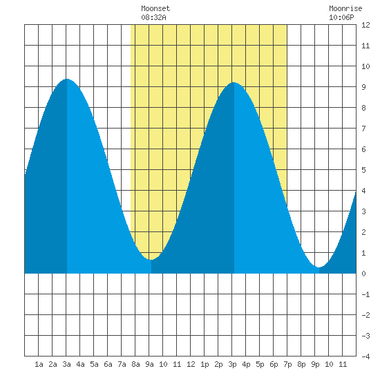 Port Lions tide chart for Thursday, March 9, 2023