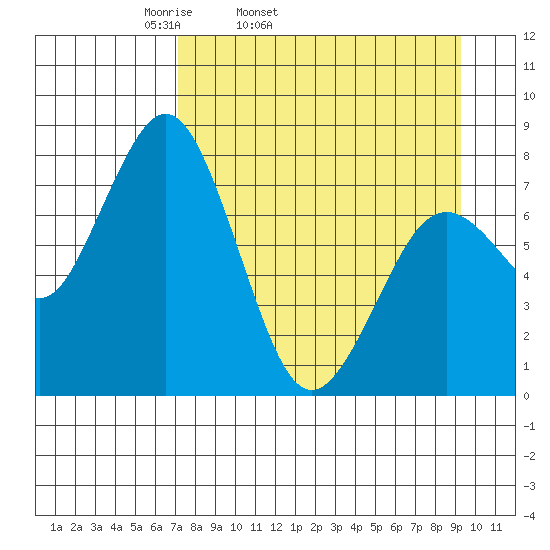 Port Lions tide chart for Wednesday, April 12, 2023