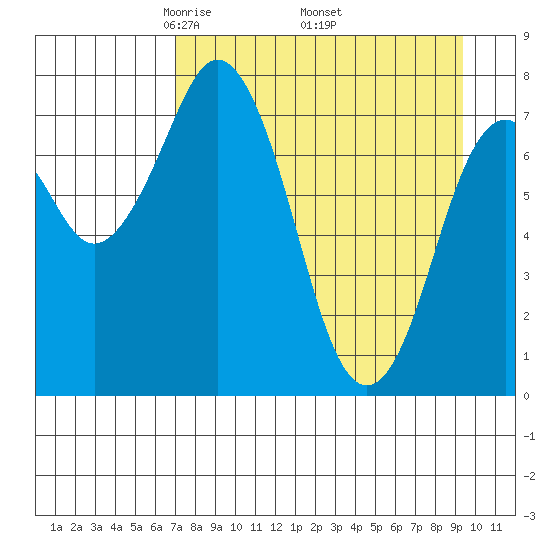Port Lions tide chart for Friday, April 14, 2023