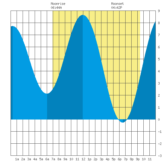 Port Lions tide chart for Sunday, April 16, 2023