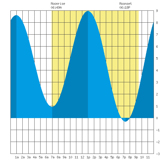 Port Lions tide chart for Monday, April 17, 2023