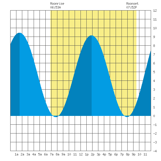 Port Lions tide chart for Tuesday, April 18, 2023