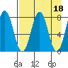 Port Lions tide chart for Tuesday, April 18, 2023