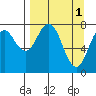 Port Lions tide chart for Saturday, April 1, 2023