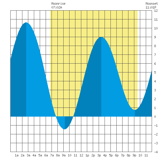 Port Lions tide chart for Thursday, April 20, 2023