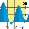 Port Lions tide chart for Thursday, April 20, 2023