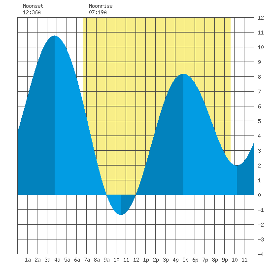 Port Lions tide chart for Saturday, April 22, 2023