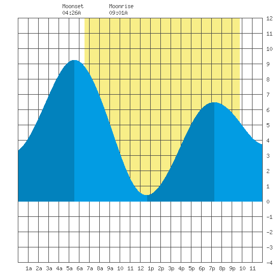 Port Lions tide chart for Tuesday, April 25, 2023