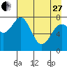 Port Lions tide chart for Thursday, April 27, 2023