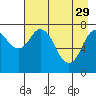 Port Lions tide chart for Saturday, April 29, 2023