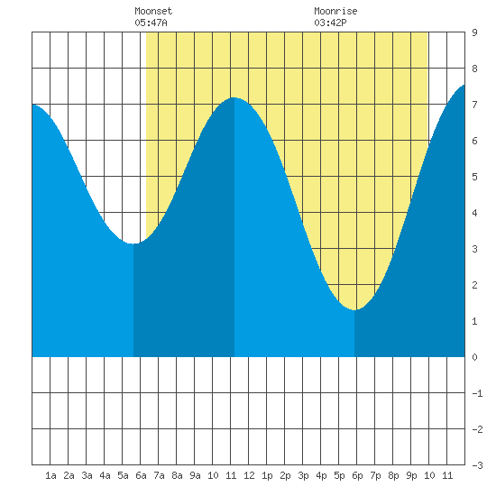 Port Lions tide chart for Sunday, April 30, 2023