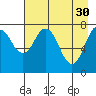 Port Lions tide chart for Sunday, April 30, 2023