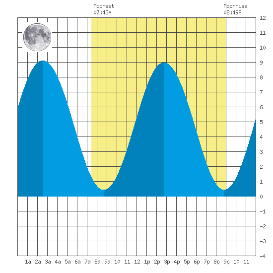 Port Lions tide chart for Wednesday, April 5, 2023