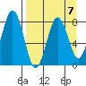Port Lions tide chart for Friday, April 7, 2023