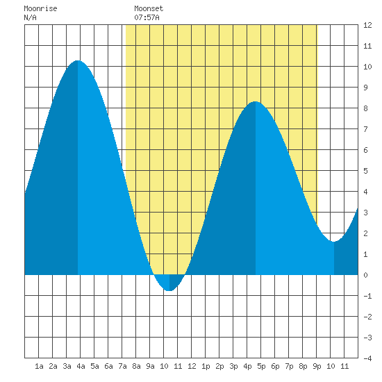Port Lions tide chart for Saturday, April 8, 2023