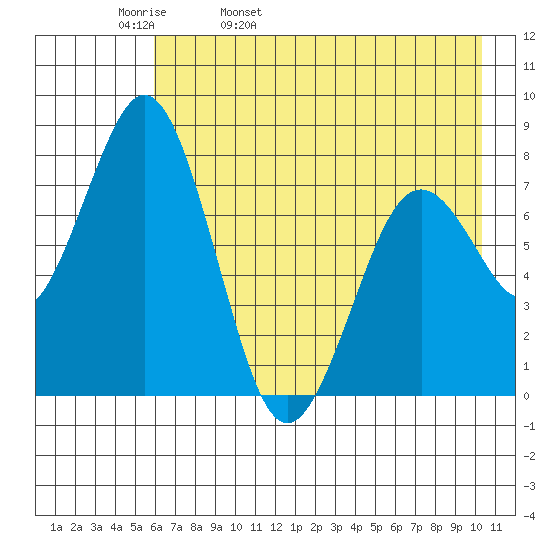 Port Lions tide chart for Wednesday, May 10, 2023