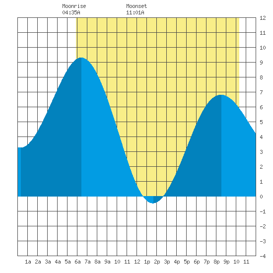 Port Lions tide chart for Thursday, May 11, 2023
