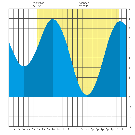 Port Lions tide chart for Saturday, May 13, 2023