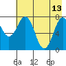 Port Lions tide chart for Saturday, May 13, 2023
