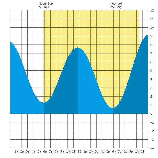 Port Lions tide chart for Monday, May 15, 2023