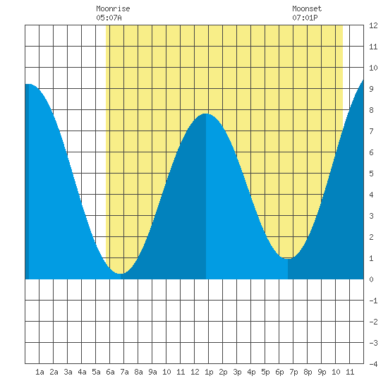 Port Lions tide chart for Tuesday, May 16, 2023