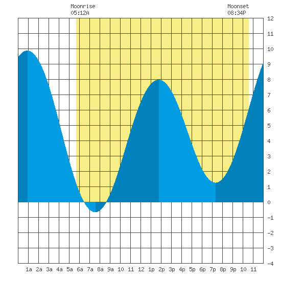 Port Lions tide chart for Wednesday, May 17, 2023