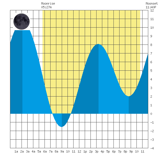 Port Lions tide chart for Friday, May 19, 2023