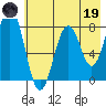 Port Lions tide chart for Friday, May 19, 2023