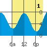 Port Lions tide chart for Monday, May 1, 2023