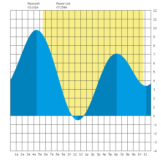 Port Lions tide chart for Tuesday, May 23, 2023