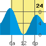 Port Lions tide chart for Wednesday, May 24, 2023