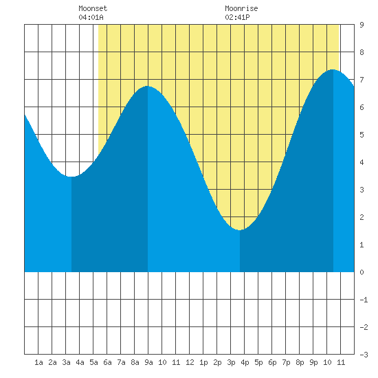 Port Lions tide chart for Sunday, May 28, 2023