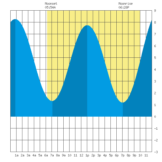 Port Lions tide chart for Tuesday, May 2, 2023