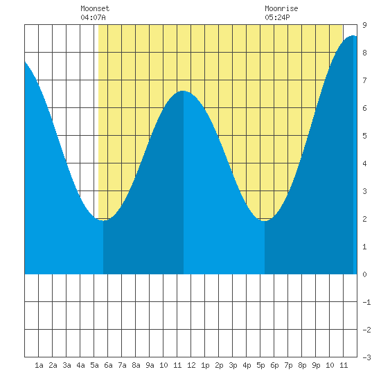 Port Lions tide chart for Tuesday, May 30, 2023