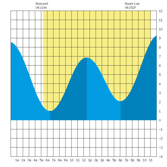 Port Lions tide chart for Wednesday, May 31, 2023