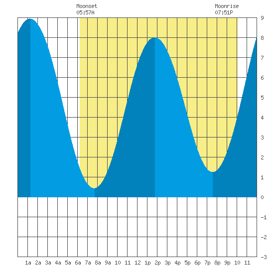 Port Lions tide chart for Wednesday, May 3, 2023