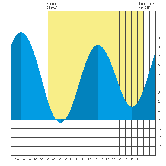 Port Lions tide chart for Thursday, May 4, 2023