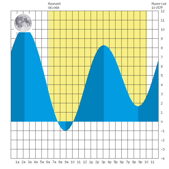 Port Lions tide chart for Friday, May 5, 2023