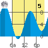 Port Lions tide chart for Friday, May 5, 2023