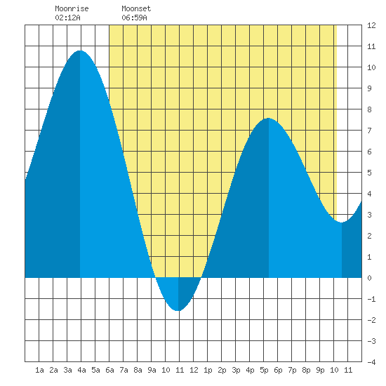 Port Lions tide chart for Monday, May 8, 2023