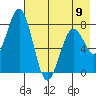 Port Lions tide chart for Tuesday, May 9, 2023