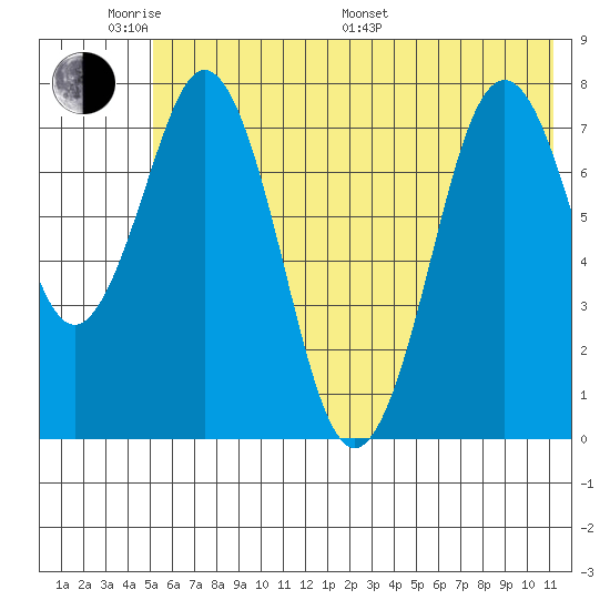 Port Lions tide chart for Saturday, June 10, 2023
