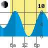 Port Lions tide chart for Saturday, June 10, 2023