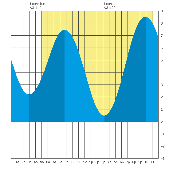 Port Lions tide chart for Sunday, June 11, 2023