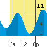 Port Lions tide chart for Sunday, June 11, 2023