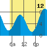 Port Lions tide chart for Monday, June 12, 2023