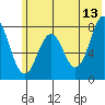 Port Lions tide chart for Tuesday, June 13, 2023