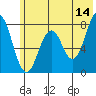 Port Lions tide chart for Wednesday, June 14, 2023