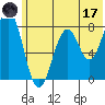 Port Lions tide chart for Saturday, June 17, 2023