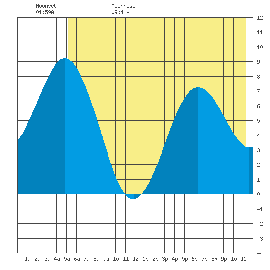 Port Lions tide chart for Thursday, June 22, 2023